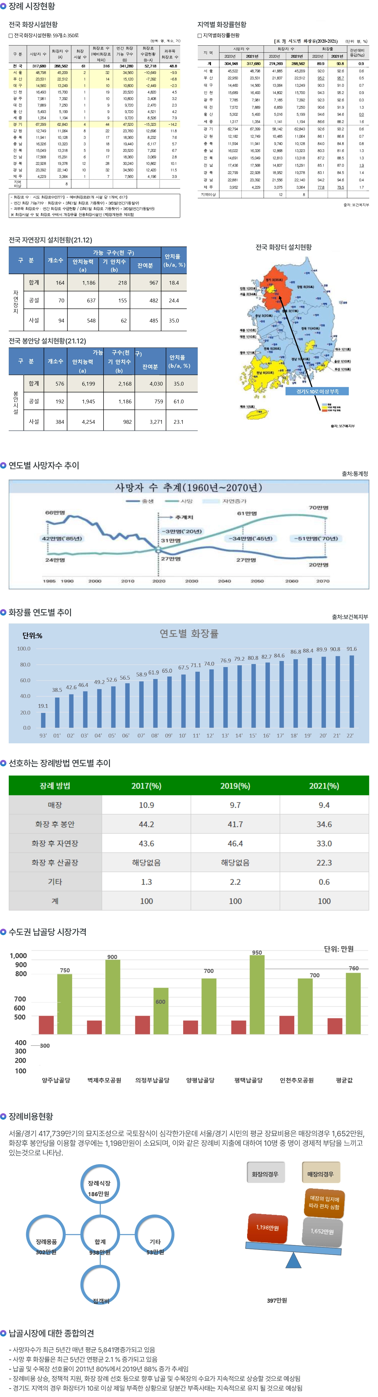 장례 시장현황